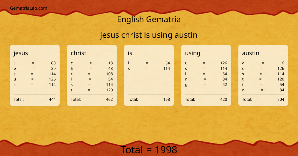 jesus christ is using austin in english Gematria